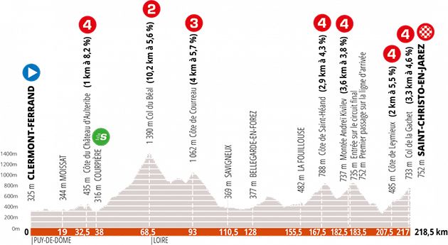 Stage 1 profile